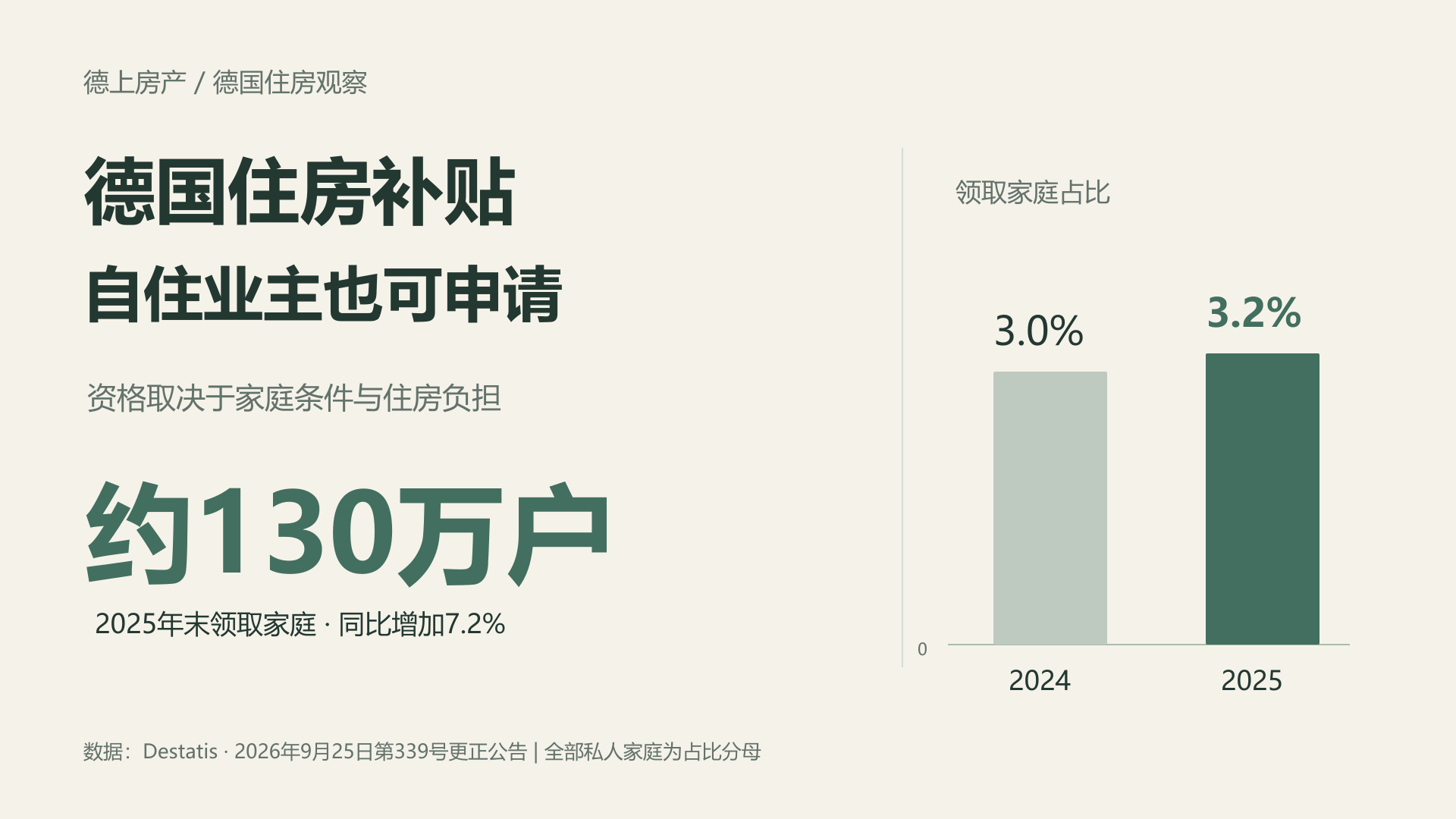 德国住房补贴数据图 2025年末约130万户领取 同比增加7.2% 自住业主也可核查申请条件