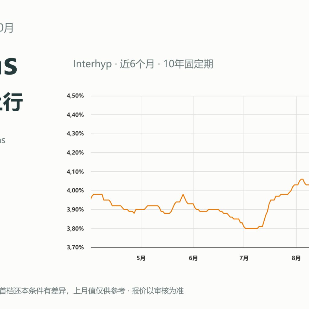 2026年10月德国Bauzins月报 Interhyp十年固定期近六个月真实曲线与三档参考Sollzins