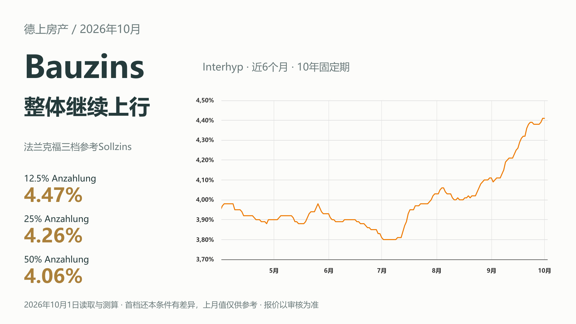 2026年10月德国Bauzins月报 Interhyp十年固定期近六个月真实曲线与三档参考Sollzins