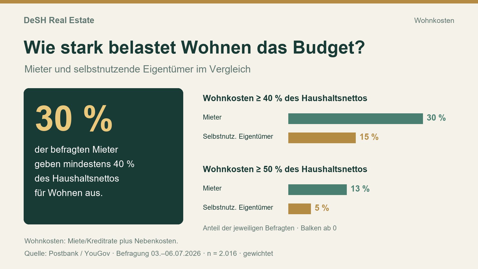 Wohnkostenvergleich: 30 Prozent der befragten Mieter und 15 Prozent der selbstnutzenden Eigentümer verwenden mindestens 40 Prozent des Haushaltsnettos fürs Wohnen.