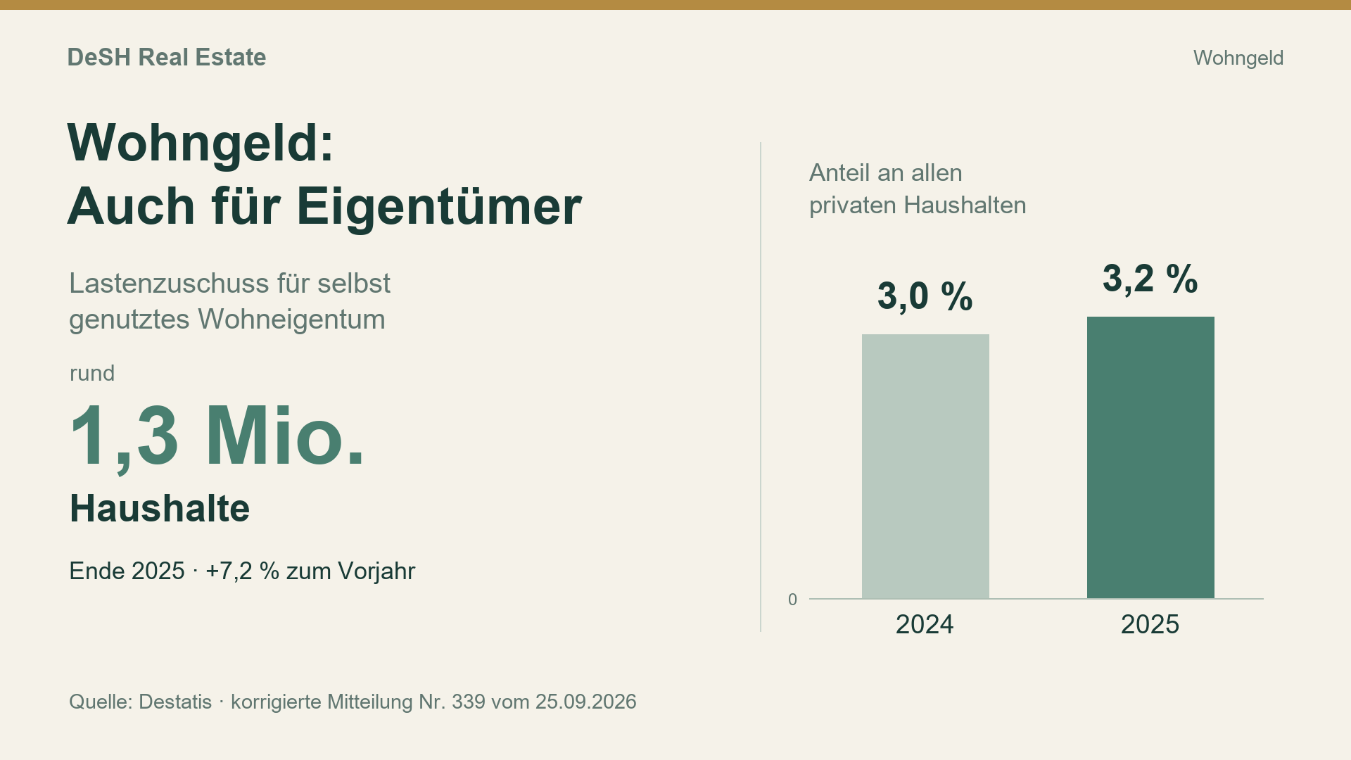 Wohngeld Ende 2025: rund 1,3 Millionen Haushalte, 7,2 Prozent mehr als im Vorjahr. Anteil aller privaten Haushalte 2024: 3,0 Prozent, 2025: 3,2 Prozent.