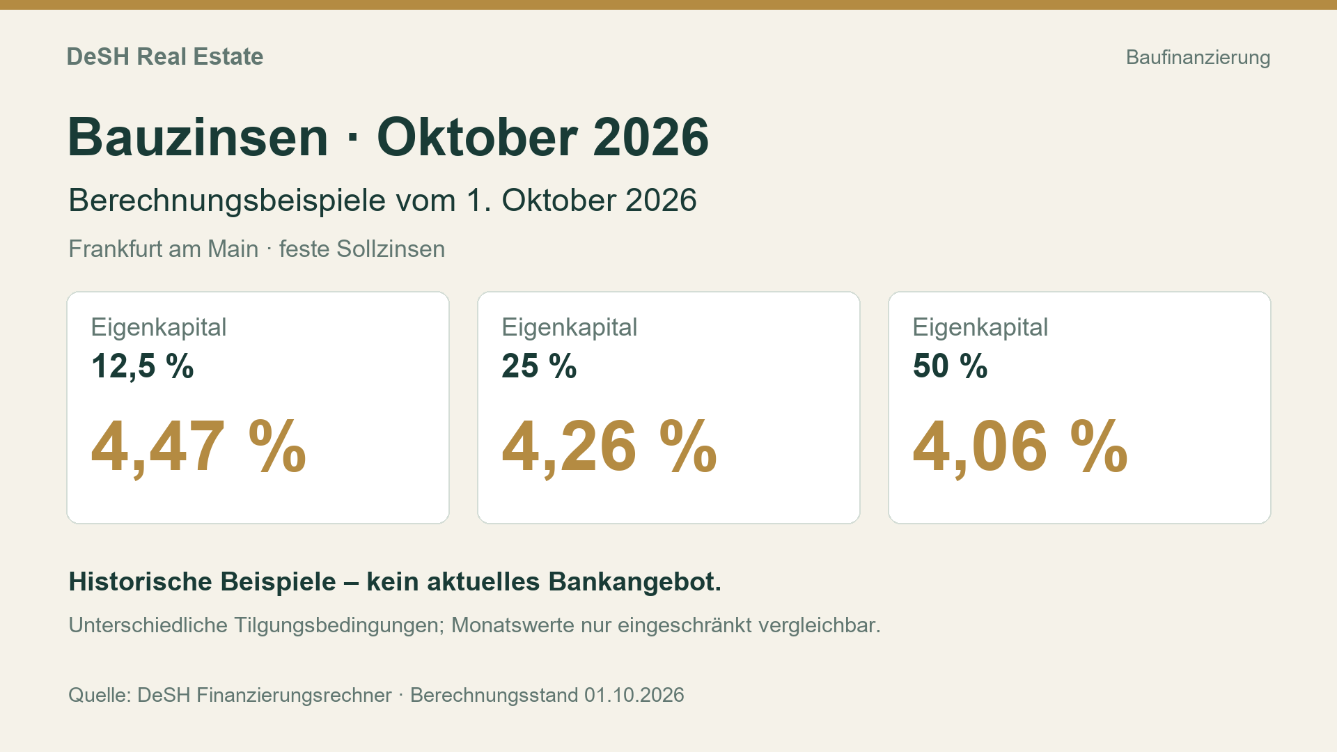 Frankfurter Finanzierungsbeispiele vom 1. Oktober 2026: feste Sollzinsen von 4,47 %, 4,26 % und 4,06 % bei drei Eigenkapitalvarianten.
