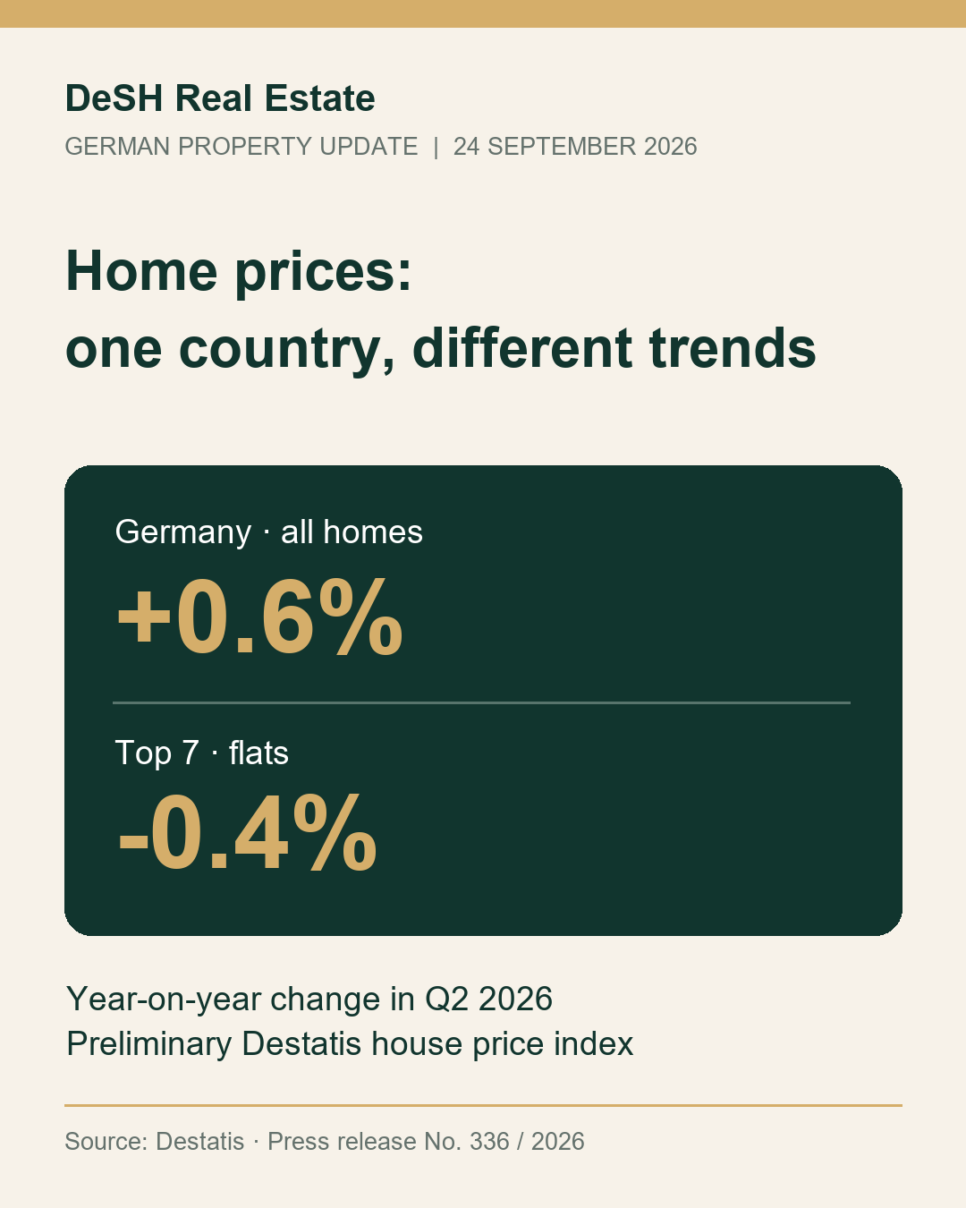 Illustration for article: German home prices edged up nationwide while TOP 7 city flats fell