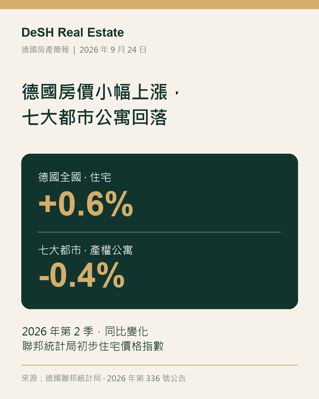 文章示意圖：德國住宅價格小幅回升，七大都市公寓價格回落