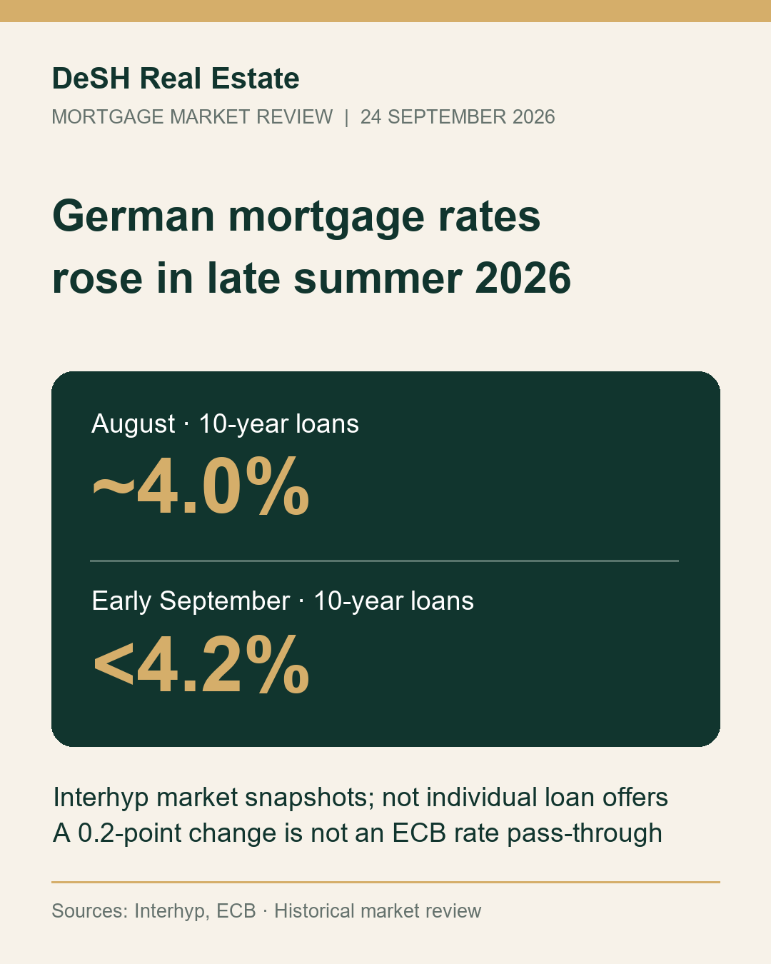 Illustration for article: Why German mortgage rates rose from around 4.0% to nearly 4.2% in late summer 2026