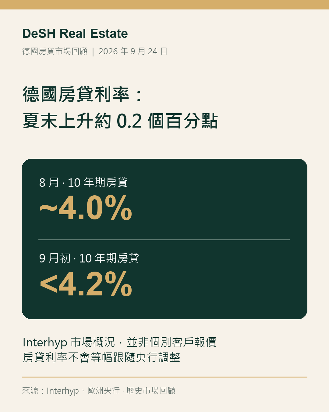 文章示意圖：德國房貸利率夏末上升：由約 4.0% 至接近 4.2%